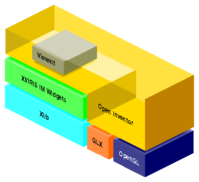 Figure 1-1 How X, OpenGL, and Toolkits Are Layered
