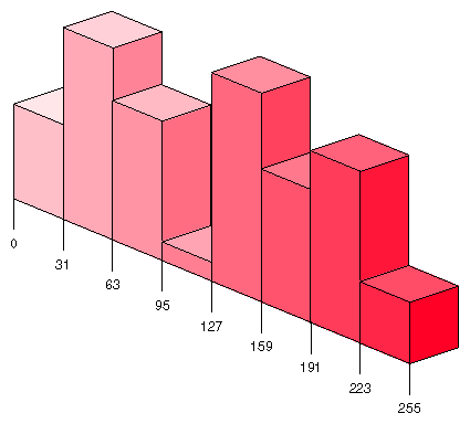 Figure 9-7 How the Histogram Extension Collects Information
