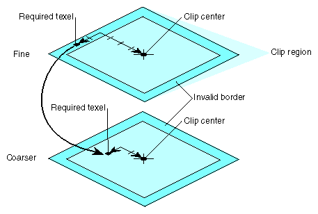 Figure 7-7 Invalid Border