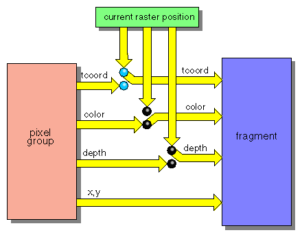Figure 9-5 Conversion to Fragments