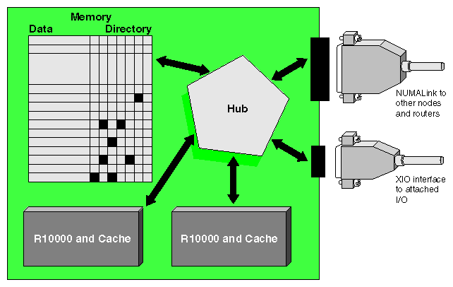 Block Diagram of Memory, Hub, and Cache Directory