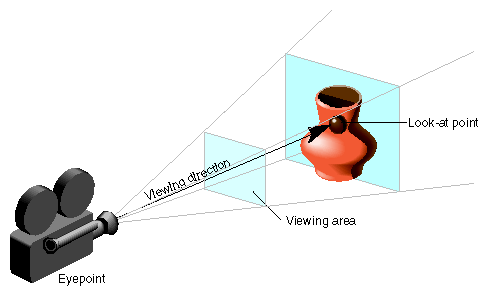 Figure 13-1 The Camera Analogy in 3D Viewing