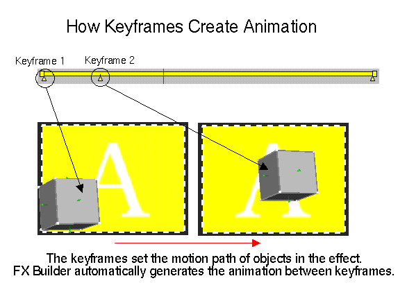 Figure 1-2 How Keyframes Create Animation (Click to Display Enlarged View)