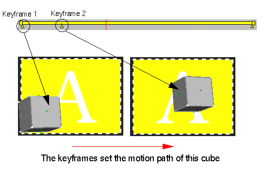 Figure 1-5 Keyframes