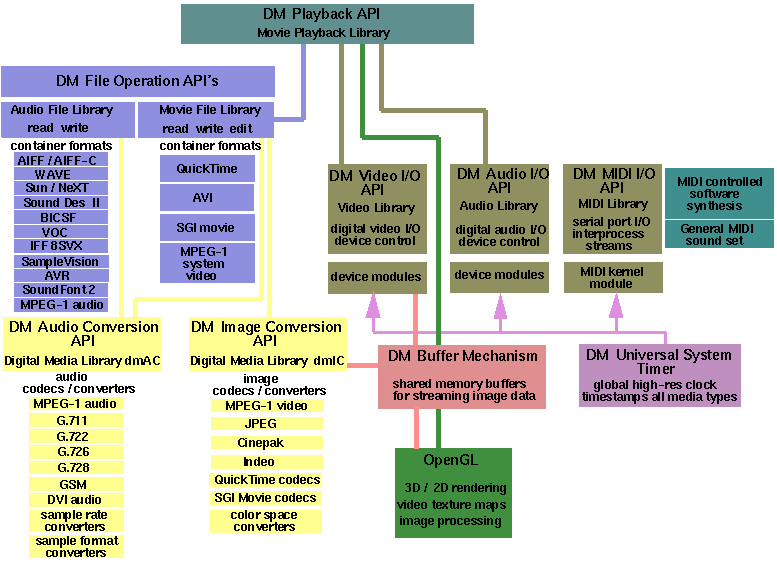 Figure 1-1 Silicon Graphics Digital Media Programming Environment