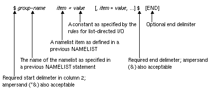Figure 8-1 Namelist Input Data Rules