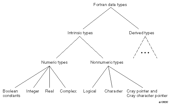 Fortran data types