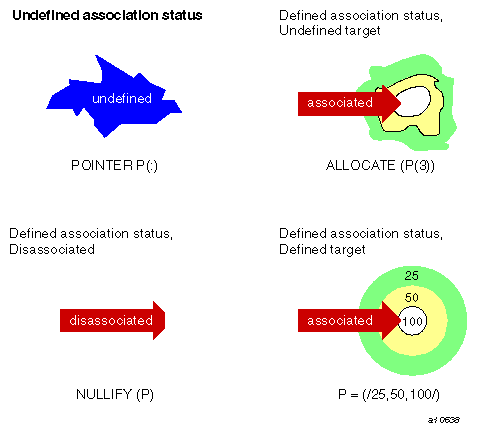 States in the lifetime of a pointer