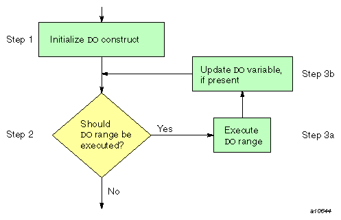 Execution flow for a  DO construct

