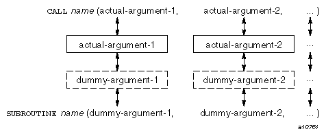 Actual and dummy argument lists