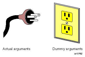 The plug and socket analogy for actual and dummy
arguments
