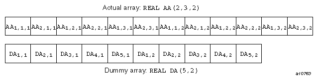 Example of array element sequence association
