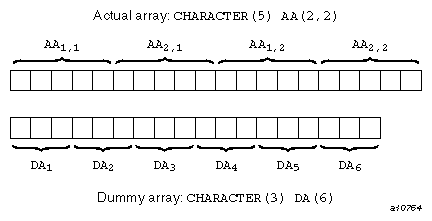 Array element sequence association for default
characters