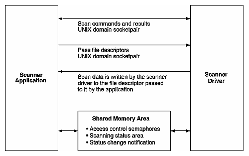 Figure 1-7 Interprocess Scanner Communication