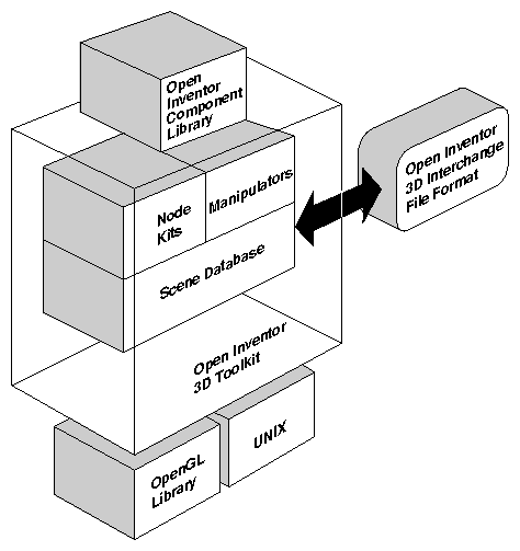 Figure 1-1 Inventor Architecture