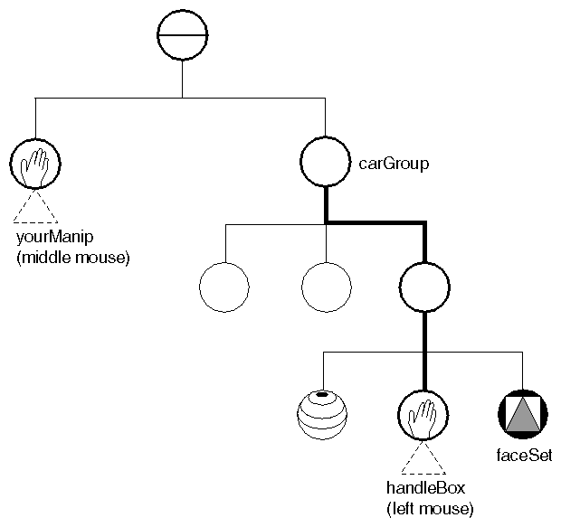 Figure 10-4 Scene Graph with Manipulators