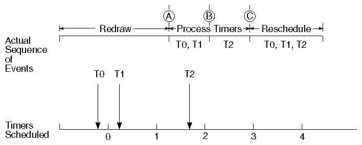 Figure 12-2 Triggering and Rescheduling Timers