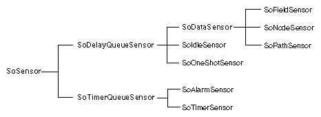 Figure 12-1 Sensor Classes