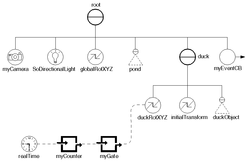 Figure 13-12 Scene Graph for Gate Engine Example