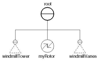 Figure 13-18 Scene Graph for Rotor Node Example