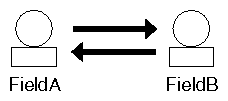 Figure 13-5 Field-to-Field Connections