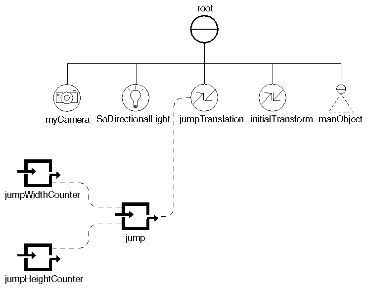 Figure 13-10 Scene Graph for the Time-Counter Example