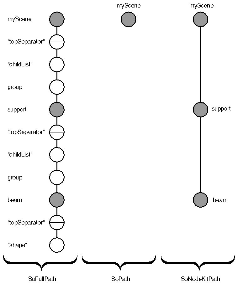 Figure 14-1 Different Types of Paths