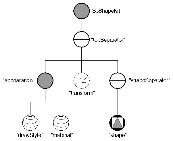 Figure 14-8 Adding Draw-Style and Transform Nodes