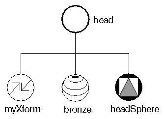 Figure 3-5 Simple Group