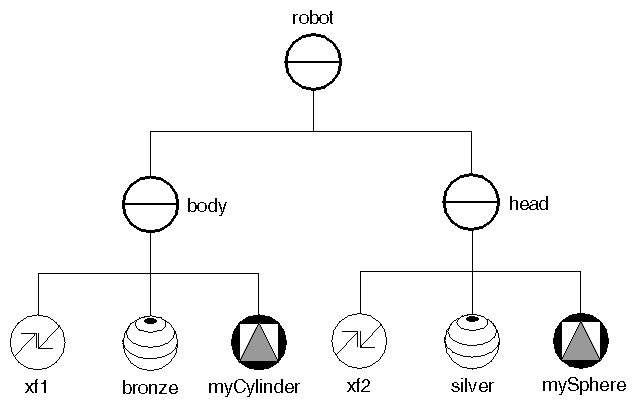 Figure 3-7 Separator Groups