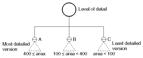 Figure 3-8 Scene Graph with Level-of-Detail Node
