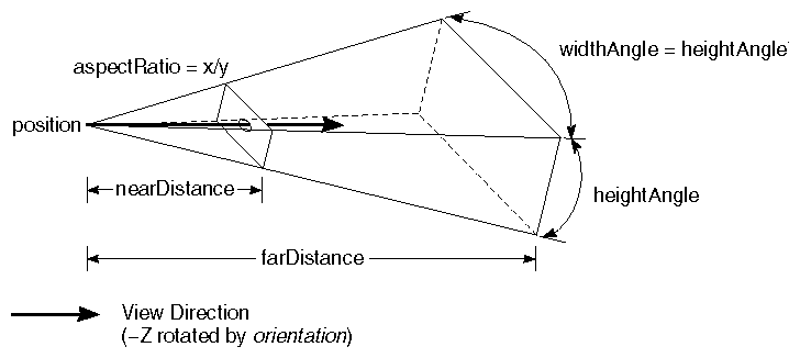 Figure 4-2 View Volume and Viewing Projection for an SoPerspectiveCamera Node