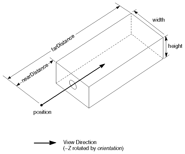 Figure 4-3 View Volume and Viewing Projection for an SoOrthographicCamera Node
