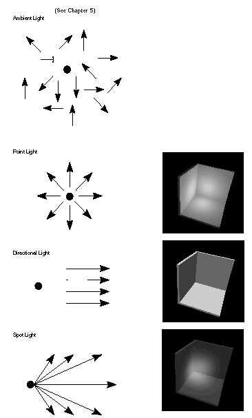 Figure 4-8 Light Types