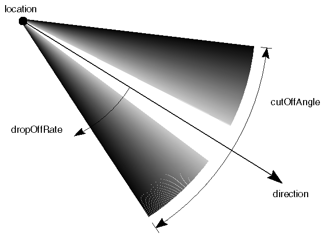 Figure 4-9 Fields for SoSpotLight Node