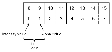 Figure 7-5 Format for Storing a Two-Component Texture in Memory