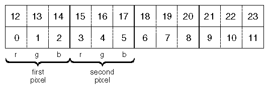 Figure 7-6 Format for Storing a Three-Component Texture in Memory