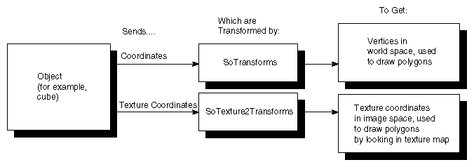 Figure 7-7 How the SoTexture2Transform Node Relates to the Texture Coordinates