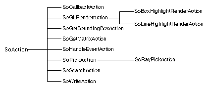 Figure 9-1 Action Classes
