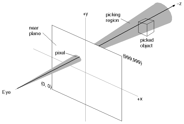 Figure 9-6 Cone Representing the Picking Ray for a Perspective Camera
