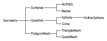 Figure A-1 Sample Class Hierarchy Diagram