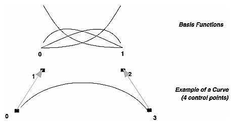 Figure 8-9 Cubic Bezier Curve