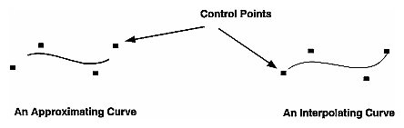 Figure 8-2 Using Control Points to Shape the Curve