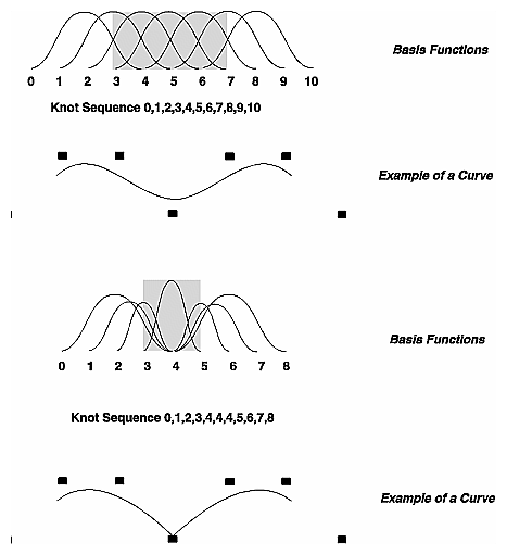 Figure 8-8 Knot Multiplicity