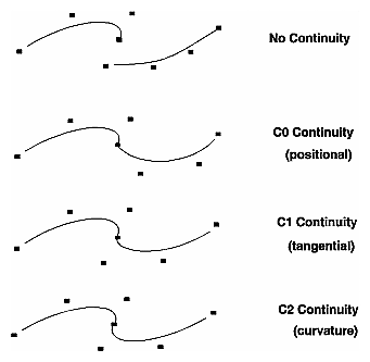 Figure 8-4 Continuity of a Curve