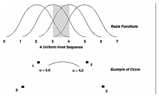 Figure 8-7 Uniform Knot Sequence