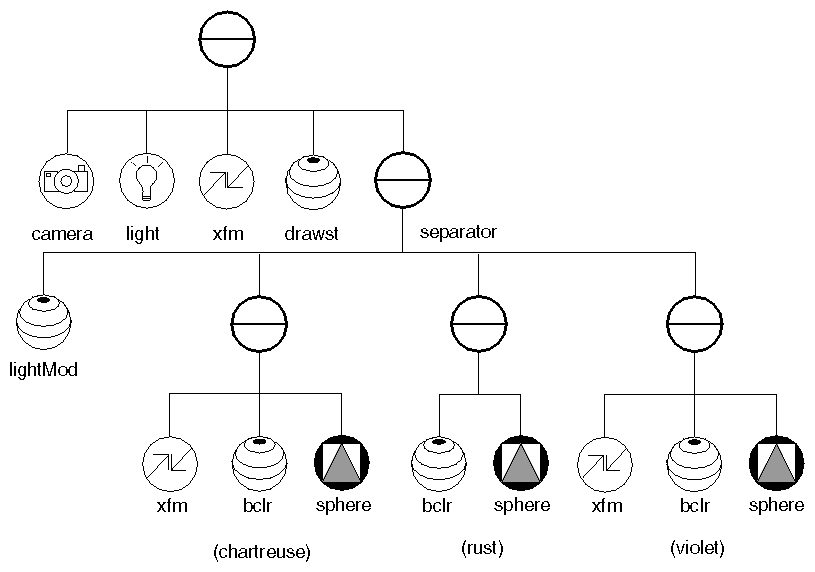 Figure 11-2 Scene Graph for a Scene with Three Spheres