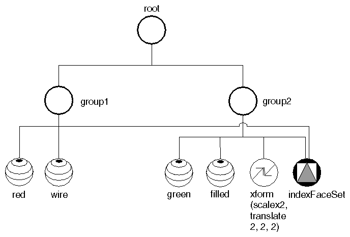 Figure 9-2 Shared Instances of a Shape Node
