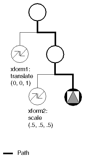 Figure 9-5 Applying SoGetMatrixAction to a Path
