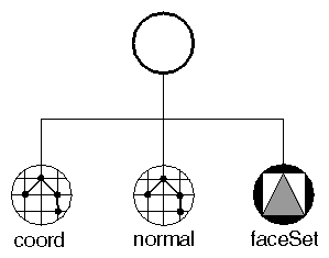Figure 5-2 Nodes Used to Create a Simple Indexed Face Set